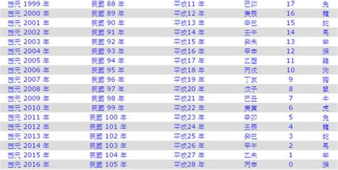 79年次屬|生肖、歲次、年代歸類對照 – 民國元年 至 民國120年 